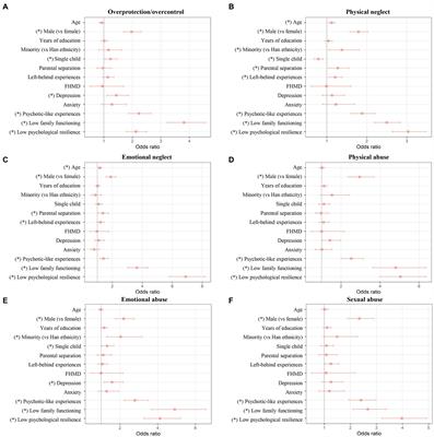 Profile and mental health characterization of childhood overprotection/overcontrol experiences among Chinese university students: a nationwide survey